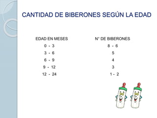 CANTIDAD DE BIBERONES SEGÚN LA EDAD
EDAD EN MESES N° DE BIBERONES
0 - 3 8 - 6
3 - 6 5
6 - 9 4
9 - 12 3
12 - 24 1 - 2
 