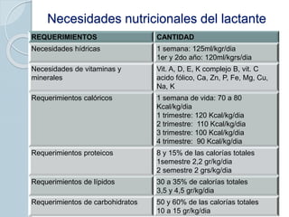Necesidades nutricionales del lactante
REQUERIMIENTOS CANTIDAD
Necesidades hídricas 1 semana: 125ml/kgr/dia
1er y 2do año: 120ml/kgrs/dia
Necesidades de vitaminas y
minerales
Vit. A, D, E, K complejo B, vit. C
acido fólico, Ca, Zn, P, Fe, Mg, Cu,
Na, K
Requerimientos calóricos 1 semana de vida: 70 a 80
Kcal/kg/dia
1 trimestre: 120 Kcal/kg/dia
2 trimestre: 110 Kcal/kg/dia
3 trimestre: 100 Kcal/kg/dia
4 trimestre: 90 Kcal/kg/dia
Requerimientos proteicos 8 y 15% de las calorías totales
1semestre 2,2 gr/kg/dia
2 semestre 2 grs/kg/dia
Requerimientos de lípidos 30 a 35% de calorías totales
3,5 y 4,5 gr/kg/dia
Requerimientos de carbohidratos 50 y 60% de las calorías totales
10 a 15 gr/kg/dia
 