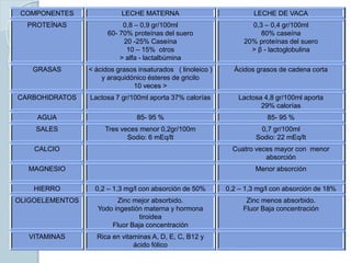 COMPONENTES LECHE MATERNA LECHE DE VACA
PROTEÍNAS 0,8 – 0,9 gr/100ml
60- 70% proteínas del suero
20 -25% Caseína
10 – 15% otros
> alfa - lactalbúmina
0,3 – 0,4 gr/100ml
80% caseína
20% proteínas del suero
> β - lactoglobulina
GRASAS < ácidos grasos insaturados ( linoleico )
y araquidónico ésteres de gricilo
10 veces >
Ácidos grasos de cadena corta
CARBOHIDRATOS Lactosa 7 gr/100ml aporta 37% calorías Lactosa 4,8 gr/100ml aporta
29% calorías
AGUA 85- 95 % 85- 95 %
SALES Tres veces menor 0,2gr/100m
Sodio: 6 mEq/lt
0,7 gr/100ml
Sodio: 22 mEq/lt
CALCIO Cuatro veces mayor con menor
absorción
MAGNESIO Menor absorción
HIERRO 0,2 – 1,3 mg/l con absorción de 50% 0,2 – 1,3 mg/l con absorción de 18%
OLIGOELEMENTOS Zinc mejor absorbido.
Yodo ingestión materna y hormona
tiroidea
Fluor Baja concentración
Zinc menos absorbido.
Fluor Baja concentración
VITAMINAS Rica en vitaminas A, D, E, C, B12 y
ácido fólico
 
