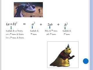 Quadrado de um binómio:  Quadrado do  Dobro do 1º termo  Quadrado do a é o 1º termo do binómio  1º termo  pelo 2º termo  2º termo b é o 2º termo do binómio 