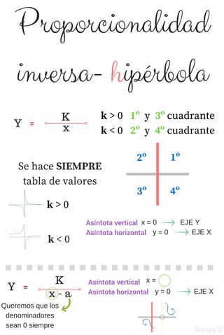 Proporcionalidad
inversa- hipérbola
Y =
K
x
k > 0 1º y 3º cuadrante
k < 0 2º y 4º cuadrante
1º2º
3º 4º
Se hace SIEMPRE
tabla de valores
k > 0
Asíntota vertical
Asíntota horizontal
 x = 0            EJE Y
 y = 0            EJE X
Y =
K
x - a
Queremos que los
denominadores
sean 0 siempre
Asíntota vertical
Asíntota horizontal
 x = 
 y = 0            EJE X
Nieves.S
k < 0
 