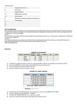 ; (punto y coma)
– Negación (como en –1)
% Porcentaje
^ Exponenciación
* y / Multiplicación y división
+ y - Suma y resta
& Conecta dos cadenas de texto (concatenación)
=
< >
<=
>=
<>
Comparación
USO DE PARÉNTESIS
Para cambiar el orden de evaluación,escriba entre paréntesis la parte de la fórmula que se calculará en primer lugar.Por ej emplo,
la siguiente fórmula da un resultado de 11 porque Excel calcula la multiplicación antes que la suma.La fórmula multiplica 2 por 3 y,
a continuación,suma 5 al resultado.
=5+2*3
Por el contrario,si se utilizan paréntesis para cambiar la sintaxis,Excel sumará 5 y 2 y, a continuación,multiplicará el resultado por
3, con lo que se obtiene 21.
=(5+2)*3
En el siguiente ejemplo,los paréntesis que rodean la primera parte de la fórmula indican a Excel que calcule B4+25 primero y
después divida el resultado por la suma de los valores de las celdas D5,E5 y F5.
=(B4+25)/SUMA(D5:F5)
Ejercicios:
LIBRERÍA EL ESTUDIANTE
a) Completar los códigos deartículo como serie, ingresando AR1 y luego arrastredesdeel controlador de relleno.
b) Calcularel SUBTOTAL multiplicando lacantidad vendida por el precio unitario.
c) Calcularel IVA multiplicando el subtotal por 12%.
d) Calcularel TOTAL sumando el subtotal + el IVA.
INFORME DEL PRIMER SEMESTRE
a) Completar la columna PERIODO como seriecronológica con valor inicial ENERO y límite JUNIO.
b) Calcularel SALDO restando INGRESOS – EGRESOS
c) EL TOTAL DEL PRIMER SEMESTRE es la suma de los saldos.
d) Calcularla comisión multiplicando el total del primer semestre por 6%.
LIBRERÍA "EL ESTUDIANTE"
Artículos Descripción
Cantidad
vendida
Precio
unitario
Subtotal IVA TOTAL
Goma 10 $ 1,50
Lápiz 20 $ 2,25
Birome 145 $ 3,40
Cuaderno 15 $ 10,50
1 Completar los códigos de artículo como serie, ingresando AR1 y luego arrastre desde el controlador de relleno
2 Calcular el SUBTOTAL multiplicando la cantidad vendida por el precio unitario
3 Calcular el IVA multiplicando el subtotal por 21%
4 Calcular el TOTAL sumando el subtotal + el IVA
Período Ingresos Egresos SALDO
$ 450.230,00 $ 125.600,00
$ 325.987,00 $ 122.350,00
$ 125.687,00 $ 97.500,00
$ 98.700,00 $ 84.900,00
$ 85.230,00 $ 42.300,00
$ 45.890,00 $ 35.400,00
Comisión:
1 Completar la columna PERÍODO como serie cronológica con valor inicial ENERO y lím
2 Calcular el SALDO restando INGRESOS - EGRESOS
3 El TOTAL DEL PRIMER SEMESTRE es la suma de los saldos
4 Calcular la comisión multiplicando el total del primer semestre por 6%
INFORME DEL PRIMER SEMESTRE
TOTAL DEL PRIMER SEMESTRE
 
