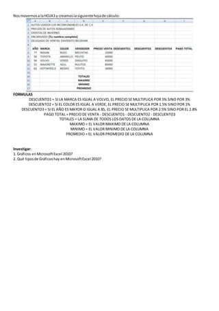 Nosmovemosa laHOJA3 y creamosla siguientehojade cálculo:
FORMULAS
DESCUENTO1 = SI LA MARCA ES IGUAL A VOLVO, EL PRECIO SE MULTIPLICA POR 5% SINO POR 3%
DESCUENTO2 = SI EL COLOR ES IGUAL A VERDE, EL PRECIO SE MULTIPLICA POR 1.5% SINO POR 1%
DESCUENTO3 = SI EL AÑO ES MAYOR O IGUAL A 85, EL PRECIO SE MULTIPLICA POR 2.5% SINO POR EL 2.8%
PAGO TOTAL = PRECIO DE VENTA - DESCUENTO1 - DESCUENTO2 - DESCUENTO3
TOTALES = LA SUMA DE TODOS LOS DATOS DE LA COLUMNA
MAXIMO = EL VALOR MAXIMO DE LA COLUMNA
MINIMO = EL VALOR MINIMO DE LA COLUMNA
PROMEDIO = EL VALOR PROMEDIO DE LA COLUMNA
Investigar:
1. Gráficos enMicrosoftExcel 2010?
2. Qué tiposde Gráficoshay enMicrosoftExcel 2010?
 