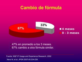 Cambio de fórmula 
67% 
33% 
• 47% en promedio a los 3 meses. 
• 67% cambio a otra fórmula similar. 
Fuente: NQF IF Usage and Experience Research, 2002 
Nevo N, et al. JPGN 2007;45:234-239. 
 