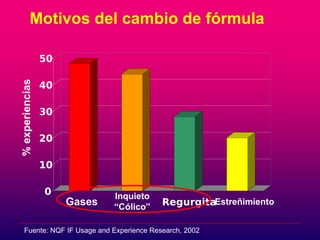 Motivos del cambio de fórmula 
Inquieto 
“Cólico” 
Fuente: NQF IF Usage and Experience Research, 2002 
Estreñimiento 
% experiencias 
Gases 
 