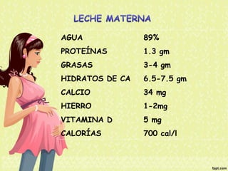 AGUA 89% 
PROTEÍNAS 1.3 gm 
GRASAS 3-4 gm 
HIDRATOS DE CA 6.5-7.5 gm 
CALCIO 34 mg 
HIERRO 1-2mg 
VITAMINA D 5 mg 
CALORÍAS 700 cal/l 
 