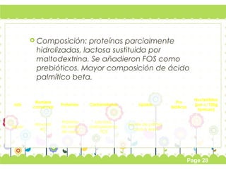 Composición: proteínas parcialmente 
hidrolizadas, lactosa sustituida por 
maltodextrina. Se añadieron FOS como 
prebióticos. Mayor composición de ácido 
palmítico beta. 
Page 28 
Lab Nombre 
comercial Proteínas Carbohidratos Lípidos Pro 
bióticos 
Nucleótidos 
(por c/100g 
fórmula) 
Bayer Novamil 
AC 
Proteína 
de leche 
de vaca 
Lactosa, 
maltodextrina, 
FOS 
Aceite de palma, 
coco y soya - - 
 
