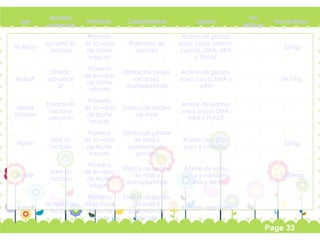 Page 33 
Lab Nombre 
comercial Proteínas Carbohidratos Lípidos Pro 
bióticos Nucleótidos 
Nutricia Aptamil sin 
lactosa 
Proteína 
de la vaca 
de leche 
intacta 
Polímeros de 
glucosa 
Aceite de girasol, 
soya, coco, palma, 
canola, DHA, ARA 
y PUFAS 
- 25mg 
Abbott 
Similac 
advance 
LF 
Proteína 
de la vaca 
de leche 
intacta 
Jarabe de maíza, 
sacarosa, 
maltodextrinas 
Aceite de girasol, 
soya, coco, DHA y 
ARA 
- 54.7mg 
Mead 
Johnson 
Enfamil sin 
lactosa 
premium 
Proteína 
de la vaca 
de leche 
intacta 
Sólidos de jarabe 
de maíz 
Aceite de palma, 
soya, coco, DHA, 
ARA y PUFAS 
- - 
Wyeth SMA sin 
lactosa 
Proteína 
de la vaca 
de leche 
intacta 
Sólidos de jarabe 
de maíz y 
polímeros de 
glucosa 
Aceite de coco, 
soya y cártamo - 23mg 
Nestlé NAN sin 
lactosa 
Proteína 
de la vaca 
de leche 
intacta 
Sólidos de jarabe 
de maíz y 
maltodextrinas 
Aceite de soya, 
coco y cártamo, 
DHA y ARA 
- 15.59mg 
Bayer Novamil sin 
lactosa 
Proteína 
de la vaca 
de leche 
intacta 
Sólidos de jarabe 
de maíz y 
polímeros de 
glucosa 
Aceites vegetales - - 
 
