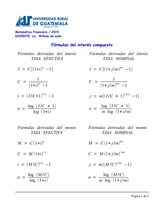 Matemática Financiera / 2015
DOCENTE: Lic. William de León
Fórmulas del interés compuesto
Fórmulas derivadas del interés
TASA EFECTIVA
I = C [(1+i)
n
−1]
C =
I
(1+i)
n
−1
i = (I /C+1)
1/n
−1
n =
log (I /C + 1)
log (1+i)
Fórmulas derivadas del monto
TASA EFECTIVA
M = C (1+i)
n
C = M (1+i)
−n
i = (M /C)1/n
−1
n =
log (M /C)
log (1+i)
Página 1 de 2
Fórmulas derivadas del interés
TASA NOMINAL
I = C [(1+ j /m)
mn
−1]
C =
I
(1+ j /m)
mn
−1
j = m[(I /C + 1)
1/mn
−1]
n =
log (I /C + 1)
m log (1+ j /m)
Fórmulas derivadas del monto
TASA NOMINAL
M = C (1+ j/m)
mn
C = M (1+ j/m)
−mn
j = m[(M /C)1/mn
−1]
n =
log (M /C)
m log (1+ j/m)
 