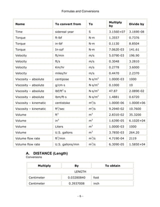 Formulas and Conversions
- 6 -
Name To convert from To
Multiply
by
Divide by
Time sidereal year S 3.156E+07 3.169E-08
Torque ft·lbf N·m 1.3557 0.7376
Torque in·lbf N·m 0.1130 8.8504
Torque In·ozf N·m 7.062E-03 141.61
Velocity ft/min m/s 5.079E-03 196.90
Velocity ft/s m/s 0.3048 3.2810
Velocity Km/hr m/s 0.2778 3.6000
Velocity miles/hr m/s 0.4470 2.2370
Viscosity – absolute centipose N·s/m2
1.000E-03 1000
Viscosity – absolute g/cm·s N·s/m2
0.1000 10
Viscosity – absolute lbf/ft2
·s N·s/m2
47.87 2.089E-02
Viscosity – absolute lbm/ft·s N·s/m2
1.4881 0.6720
Viscosity – kinematic centistoke m2
/s 1.000E-06 1.000E+06
Viscosity – kinematic ft2
/sec m2
/s 9.294E-02 10.7600
Volume ft3
m3
2.831E-02 35.3200
Volume in3
m3
1.639E-05 6.102E+04
Volume Liters m3
1.000E-03 1000
Volume U.S. gallons m3
3.785E-03 264.20
Volume flow rate ft3
/min m3
/s 4.719E-04 2119
Volume flow rate U.S. gallons/min m3
/s 6.309E-05 1.585E+04
A. DISTANCE (Length)
Conversions
Multiply By To obtain
LENGTH
Centimeter 0.03280840 foot
Centimeter 0.3937008 inch
 
