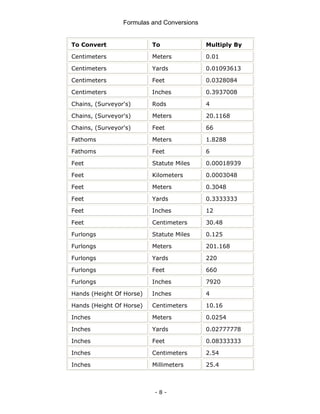 Formulas and Conversions
- 8 -
To Convert To Multiply By
Centimeters Meters 0.01
Centimeters Yards 0.01093613
Centimeters Feet 0.0328084
Centimeters Inches 0.3937008
Chains, (Surveyor's) Rods 4
Chains, (Surveyor's) Meters 20.1168
Chains, (Surveyor's) Feet 66
Fathoms Meters 1.8288
Fathoms Feet 6
Feet Statute Miles 0.00018939
Feet Kilometers 0.0003048
Feet Meters 0.3048
Feet Yards 0.3333333
Feet Inches 12
Feet Centimeters 30.48
Furlongs Statute Miles 0.125
Furlongs Meters 201.168
Furlongs Yards 220
Furlongs Feet 660
Furlongs Inches 7920
Hands (Height Of Horse) Inches 4
Hands (Height Of Horse) Centimeters 10.16
Inches Meters 0.0254
Inches Yards 0.02777778
Inches Feet 0.08333333
Inches Centimeters 2.54
Inches Millimeters 25.4
 