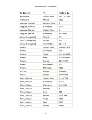 Formulas and Conversions
- 9 -
To Convert To Multiply By
Kilometers Statute Miles 0.621371192
Kilometers Meters 1000
Leagues, Nautical Nautical Miles 3
Leagues, Nautical Kilometers 5.556
Leagues, Statute Statute Miles 3
Leagues, Statute Kilometers 4.828032
Links, (Surveyor's) Chains 0.01
Links, (Surveyor's) Inches 7.92
Links, (Surveyor's) Centimeters 20.1168
Meters Statute Miles 0.000621371
Meters Kilometers 0.001
Meters Yards 1.093613298
Meters Feet 3.280839895
Meters Inches 39.370079
Meters Centimeters 100
Meters Millimeters 1000
Microns Meters 0.000001
Microns Inches 0.0000394
Miles, Nautical Statute Miles 1.1507794
Miles, Nautical Kilometers 1.852
Miles, Statute Kilometers 1.609344
Miles, Statute Furlongs 8
Miles, Statute Rods 320
Miles, Statute Meters 1609.344
Miles, Statute Yards 1760
Miles, Statute Feet 5280
Miles, Statute Inches 63360
 