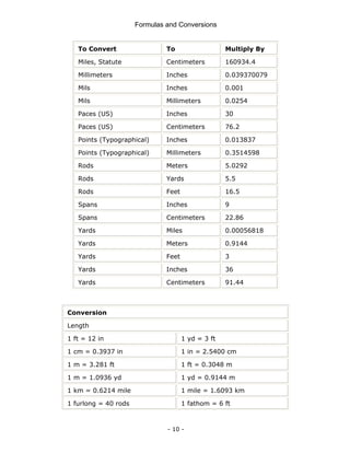 Formulas and Conversions
- 10 -
To Convert To Multiply By
Miles, Statute Centimeters 160934.4
Millimeters Inches 0.039370079
Mils Inches 0.001
Mils Millimeters 0.0254
Paces (US) Inches 30
Paces (US) Centimeters 76.2
Points (Typographical) Inches 0.013837
Points (Typographical) Millimeters 0.3514598
Rods Meters 5.0292
Rods Yards 5.5
Rods Feet 16.5
Spans Inches 9
Spans Centimeters 22.86
Yards Miles 0.00056818
Yards Meters 0.9144
Yards Feet 3
Yards Inches 36
Yards Centimeters 91.44
Conversion
Length
1 ft = 12 in 1 yd = 3 ft
1 cm = 0.3937 in 1 in = 2.5400 cm
1 m = 3.281 ft 1 ft = 0.3048 m
1 m = 1.0936 yd 1 yd = 0.9144 m
1 km = 0.6214 mile 1 mile = 1.6093 km
1 furlong = 40 rods 1 fathom = 6 ft
 