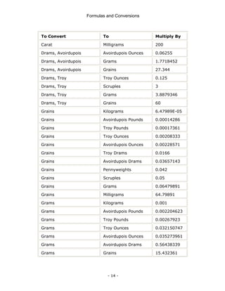 Formulas and Conversions
- 14 -
To Convert To Multiply By
Carat Milligrams 200
Drams, Avoirdupois Avoirdupois Ounces 0.06255
Drams, Avoirdupois Grams 1.7718452
Drams, Avoirdupois Grains 27.344
Drams, Troy Troy Ounces 0.125
Drams, Troy Scruples 3
Drams, Troy Grams 3.8879346
Drams, Troy Grains 60
Grains Kilograms 6.47989E-05
Grains Avoirdupois Pounds 0.00014286
Grains Troy Pounds 0.00017361
Grains Troy Ounces 0.00208333
Grains Avoirdupois Ounces 0.00228571
Grains Troy Drams 0.0166
Grains Avoirdupois Drams 0.03657143
Grains Pennyweights 0.042
Grains Scruples 0.05
Grains Grams 0.06479891
Grains Milligrams 64.79891
Grams Kilograms 0.001
Grams Avoirdupois Pounds 0.002204623
Grams Troy Pounds 0.00267923
Grams Troy Ounces 0.032150747
Grams Avoirdupois Ounces 0.035273961
Grams Avoirdupois Drams 0.56438339
Grams Grains 15.432361
 