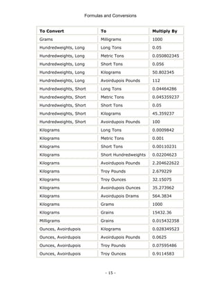 Formulas and Conversions
- 15 -
To Convert To Multiply By
Grams Milligrams 1000
Hundredweights, Long Long Tons 0.05
Hundredweights, Long Metric Tons 0.050802345
Hundredweights, Long Short Tons 0.056
Hundredweights, Long Kilograms 50.802345
Hundredweights, Long Avoirdupois Pounds 112
Hundredweights, Short Long Tons 0.04464286
Hundredweights, Short Metric Tons 0.045359237
Hundredweights, Short Short Tons 0.05
Hundredweights, Short Kilograms 45.359237
Hundredweights, Short Avoirdupois Pounds 100
Kilograms Long Tons 0.0009842
Kilograms Metric Tons 0.001
Kilograms Short Tons 0.00110231
Kilograms Short Hundredweights 0.02204623
Kilograms Avoirdupois Pounds 2.204622622
Kilograms Troy Pounds 2.679229
Kilograms Troy Ounces 32.15075
Kilograms Avoirdupois Ounces 35.273962
Kilograms Avoirdupois Drams 564.3834
Kilograms Grams 1000
Kilograms Grains 15432.36
Milligrams Grains 0.015432358
Ounces, Avoirdupois Kilograms 0.028349523
Ounces, Avoirdupois Avoirdupois Pounds 0.0625
Ounces, Avoirdupois Troy Pounds 0.07595486
Ounces, Avoirdupois Troy Ounces 0.9114583
 