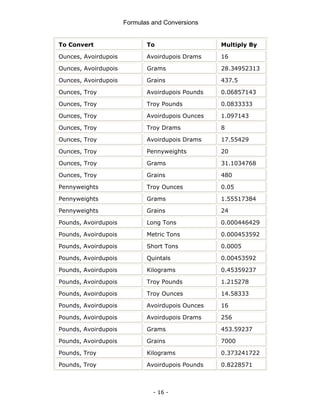 Formulas and Conversions
- 16 -
To Convert To Multiply By
Ounces, Avoirdupois Avoirdupois Drams 16
Ounces, Avoirdupois Grams 28.34952313
Ounces, Avoirdupois Grains 437.5
Ounces, Troy Avoirdupois Pounds 0.06857143
Ounces, Troy Troy Pounds 0.0833333
Ounces, Troy Avoirdupois Ounces 1.097143
Ounces, Troy Troy Drams 8
Ounces, Troy Avoirdupois Drams 17.55429
Ounces, Troy Pennyweights 20
Ounces, Troy Grams 31.1034768
Ounces, Troy Grains 480
Pennyweights Troy Ounces 0.05
Pennyweights Grams 1.55517384
Pennyweights Grains 24
Pounds, Avoirdupois Long Tons 0.000446429
Pounds, Avoirdupois Metric Tons 0.000453592
Pounds, Avoirdupois Short Tons 0.0005
Pounds, Avoirdupois Quintals 0.00453592
Pounds, Avoirdupois Kilograms 0.45359237
Pounds, Avoirdupois Troy Pounds 1.215278
Pounds, Avoirdupois Troy Ounces 14.58333
Pounds, Avoirdupois Avoirdupois Ounces 16
Pounds, Avoirdupois Avoirdupois Drams 256
Pounds, Avoirdupois Grams 453.59237
Pounds, Avoirdupois Grains 7000
Pounds, Troy Kilograms 0.373241722
Pounds, Troy Avoirdupois Pounds 0.8228571
 
