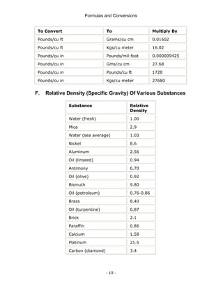 Formulas and Conversions
- 19 -
To Convert To Multiply By
Pounds/cu ft Grams/cu cm 0.01602
Pounds/cu ft Kgs/cu meter 16.02
Pounds/cu in Pounds/mil-foot 0.000009425
Pounds/cu in Gms/cu cm 27.68
Pounds/cu in Pounds/cu ft 1728
Pounds/cu in Kgs/cu meter 27680
F. Relative Density (Specific Gravity) Of Various Substances
Substance Relative
Density
Water (fresh) 1.00
Mica 2.9
Water (sea average) 1.03
Nickel 8.6
Aluminum 2.56
Oil (linseed) 0.94
Antimony 6.70
Oil (olive) 0.92
Bismuth 9.80
Oil (petroleum) 0.76-0.86
Brass 8.40
Oil (turpentine) 0.87
Brick 2.1
Paraffin 0.86
Calcium 1.58
Platinum 21.5
Carbon (diamond) 3.4
 