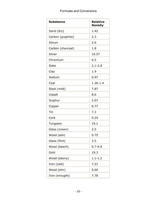 Formulas and Conversions
- 20 -
Substance Relative
Density
Sand (dry) 1.42
Carbon (graphite) 2.3
Silicon 2.6
Carbon (charcoal) 1.8
Silver 10.57
Chromium 6.5
Slate 2.1-2.8
Clay 1.9
Sodium 0.97
Coal 1.36-1.4
Steel (mild) 7.87
Cobalt 8.6
Sulphur 2.07
Copper 8.77
Tin 7.3
Cork 0.24
Tungsten 19.1
Glass (crown) 2.5
Wood (ash) 0.75
Glass (flint) 3.5
Wood (beech) 0.7-0.8
Gold 19.3
Wood (ebony) 1.1-1.2
Iron (cast) 7.21
Wood (elm) 0.66
Iron (wrought) 7.78
 