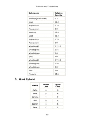 Formulas and Conversions
- 21 -
Substance Relative
Density
Wood (lignum-vitae) 1.3
Lead 11.4
Magnesium 1.74
Manganese 8.0
Mercury 13.6
Lead 11.4
Magnesium 1.74
Manganese 8.0
Wood (oak) 0.7-1.0
Wood (pine) 0.56
Wood (teak) 0.8
Zinc 7.0
Wood (oak) 0.7-1.0
Wood (pine) 0.56
Wood (teak) 0.8
Zinc 7.0
Mercury 13.6
G. Greek Alphabet
Name
Lower
Case
Upper
Case
Alpha α Α
Beta β Β
Gamma γ Γ
Delta δ Δ
Epsilon ε Ε
Zeta ζ Ζ
 