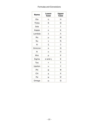 Formulas and Conversions
- 22 -
Name
Lower
Case
Upper
Case
Eta η Η
Theta θ Θ
Iota ι Ι
Kappa κ Κ
Lambda λ Λ
Mu μ Μ
Nu ν Ν
Xi ξ Ξ
Omicron ο Ο
Pi π Π
Rho ρ Ρ
Sigma σ and ς Σ
Tau τ Τ
Upsilon υ Υ
Phi φ Φ
Chi χ Χ
Psi ψ Ψ
Omega ω Ω
 