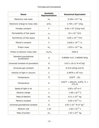 Formulas and Conversions
- 25 -
Name
Symbolic
Representation
Numerical Equivalent
Electronic rest mass me 9.109 x 10-31
kg
Electronic charge to mass ratio e/me 1.759 x 1011
C/kg
Faraday constant F 9.65 x 107
C/(kg mol)
Permeability of free space μ0 4Π x 10-7
H/m
Permittivity of free space Eo 8.85 x 10-12
F/m
Planck's constant h 6.626 x 10-34
J s
Proton mass mp 1.672 x 10-27
kg
Proton to electron mass ratio mp/me 1835.6
Standard gravitational
acceleration
g 9.80665 m/s2
, 9.80665 N/kg
Universal constant of gravitation G 6.67 x 10-11 N m2
/kg2
Universal gas constant Ro 8.314 kJ/(kg mol K)
Velocity of light in vacuum C 2.9979 x 108
m/s
Temperature 0
C 5/9(0
F - 32)
Temperature K
5/9(0
F + 459.67), 5/90
R, 0
C +
273.15
Speed of light in air c 3.00 x 108
m s-1
Electron charge e -1.60 x 10-19
C
Mass of electron me 9.11 x 10-31
kg
Planck's constant h 6.63 x 10-34
J s
Universal gravitational constant G 6.67 x 10-11
N m2
kg-2
Electron volt 1 eV 1.60 x 10-19
J
Mass of proton mp 1.67 x 10-27
kg
 