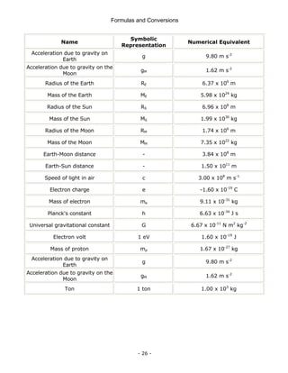 Formulas and Conversions
- 26 -
Name
Symbolic
Representation
Numerical Equivalent
Acceleration due to gravity on
Earth
g 9.80 m s-2
Acceleration due to gravity on the
Moon
gM 1.62 m s-2
Radius of the Earth RE 6.37 x 106
m
Mass of the Earth ME 5.98 x 1024
kg
Radius of the Sun RS 6.96 x 108
m
Mass of the Sun MS 1.99 x 1030
kg
Radius of the Moon RM 1.74 x 106
m
Mass of the Moon MM 7.35 x 1022
kg
Earth-Moon distance - 3.84 x 108
m
Earth-Sun distance - 1.50 x 1011
m
Speed of light in air c 3.00 x 108
m s-1
Electron charge e -1.60 x 10-19
C
Mass of electron me 9.11 x 10-31
kg
Planck's constant h 6.63 x 10-34
J s
Universal gravitational constant G 6.67 x 10-11
N m2
kg-2
Electron volt 1 eV 1.60 x 10-19
J
Mass of proton mp 1.67 x 10-27
kg
Acceleration due to gravity on
Earth
g 9.80 m s-2
Acceleration due to gravity on the
Moon
gM 1.62 m s-2
Ton 1 ton 1.00 x 103
kg
 