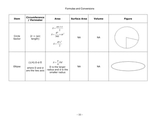 Formulas and Conversions
- 33 -
Item
Circumference
/ Perimeter
Area Surface Area Volume Figure
Circle
Sector
2r + (arc
length)
2
r
arc
A
×
=
2
360
r
A π
θ
×
°
=
2
2
r
A
°
=
θ
NA NA
Ellipse
(1/4)·D·d·∏
where D and d
are the two axis
Dd
A
4
π
=
D is the larger
radius and d is the
smaller radius
NA NA
 
