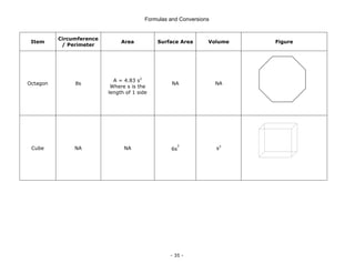 Formulas and Conversions
- 35 -
Item
Circumference
/ Perimeter
Area Surface Area Volume Figure
Octagon 8s
A = 4.83 s2
Where s is the
length of 1 side
NA NA
Cube NA NA 6s
2
s3
 
