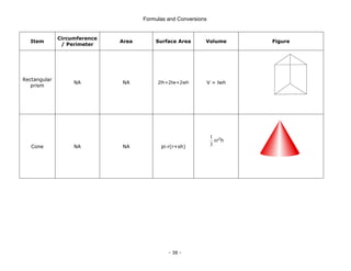 Formulas and Conversions
- 38 -
Item
Circumference
/ Perimeter
Area Surface Area Volume Figure
Rectangular
prism
NA NA 2lh+2lw+2wh V = lwh
Cone NA NA pi·r(r+sh) 3
1
πr2
h
 