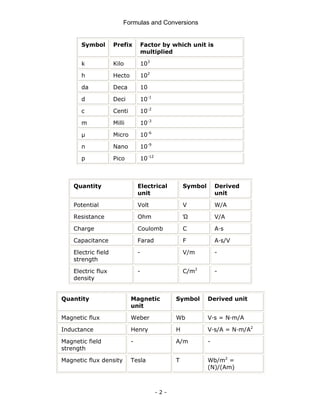 Formulas and Conversions
- 2 -
Symbol Prefix Factor by which unit is
multiplied
k Kilo 103
h Hecto 102
da Deca 10
d Deci 10-1
c Centi 10-2
m Milli 10-3
μ Micro 10-6
n Nano 10-9
p Pico 10-12
Quantity Electrical
unit
Symbol Derived
unit
Potential Volt V W/A
Resistance Ohm Ώ V/A
Charge Coulomb C A·s
Capacitance Farad F A·s/V
Electric field
strength
- V/m -
Electric flux
density
- C/m2
-
Quantity Magnetic
unit
Symbol Derived unit
Magnetic flux Weber Wb V·s = N·m/A
Inductance Henry H V·s/A = N·m/A2
Magnetic field
strength
- A/m -
Magnetic flux density Tesla T Wb/m2
=
(N)/(Am)
 
