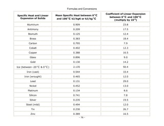 Formulas and Conversions
- 76 -
Specific Heat and Linear
Expansion of Solids
Mean Specific Heat between 0 C
o
and 100 C
o
kJ/kgK or kJ/kg C
o
Coefficient of Linear Expansion
between 0 C
o
and 100 C
o
(multiply by 10-6
)
Aluminum 0.909 23.8
Antimony 0.209 17.5
Bismuth 0.125 12.4
Brass 0.383 18.4
Carbon 0.795 7.9
Cobalt 0.402 12.3
Copper 0.388 16.5
Glass 0.896 9.0
Gold 0.130 14.2
Ice (between -20 C
o
& 0 C
o
) 2.135 50.4
Iron (cast) 0.544 10.4
Iron (wrought) 0.465 12.0
Lead 0.131 29.0
Nickel 0.452 13.0
Platinum 0.134 8.6
Silicon 0.741 7.8
Silver 0.235 19.5
Steel (mild) 0.494 12.0
Tin 0.230 26.7
Zinc 0.389 16.5
 
