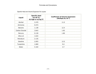 Formulas and Conversions
- 77 -
Specific Heat and Volume Expansion for Liquids
Liquid
Specific Heat
(at 20 C
o
)
KJ/kgK or kJ/kg C
o
Coefficient of Volume Expansion
(Multiply by 10-4
)
Alcohal 2.470 11.0
Ammonia 0.473
Benzine 1.138 12.4
Carbon Dioxide 3.643 1.82
Mercury 0.139 1.80
Olive oil 1.633
Petroleum 2.135
Gasoline 2.093 12.0
Turpentine 1.800 9.4
Water 4.183 3.7
 