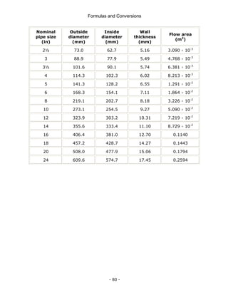 Formulas and Conversions
- 80 -
Nominal
pipe size
(in)
Outside
diameter
(mm)
Inside
diameter
(mm)
Wall
thickness
(mm)
Flow area
(m2
)
2½ 73.0 62.7 5.16 3.090 × 10-3
3 88.9 77.9 5.49 4.768 × 10-3
3½ 101.6 90.1 5.74 6.381 × 10-3
4 114.3 102.3 6.02 8.213 × 10-3
5 141.3 128.2 6.55 1.291 × 10-2
6 168.3 154.1 7.11 1.864 × 10-2
8 219.1 202.7 8.18 3.226 × 10-2
10 273.1 254.5 9.27 5.090 × 10-2
12 323.9 303.2 10.31 7.219 × 10-2
14 355.6 333.4 11.10 8.729 × 10-2
16 406.4 381.0 12.70 0.1140
18 457.2 428.7 14.27 0.1443
20 508.0 477.9 15.06 0.1794
24 609.6 574.7 17.45 0.2594
 