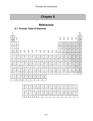 Formulas and Conversions
- 81 -
References
6.1 Periodic Table of Elements
A
1
8A
18
1
H
1.00
8
2A
2
3A
13
4A
14
5A
15
6A
16
7A
17
2
He
4.00
3
3
Li
6.94
1
4
Be
9.01
2
5
B
10.8
1
6
C
12.0
1
7
N
14.0
1
8
O
16.0
0
9
F
19.0
0
10
Ne
20.1
8
11
Na
22.9
9
12
Mg
24.3
1
3B
3
4B
4
5B
5
6B
6
7B
7
8B
8
8B
9
8B
10
1B
11
2B
12
13
Al
26.9
8
14
Si
28.0
9
15
P
30.9
7
16
S
32.0
7
17
Cl
35.4
5
18
Ar
39.9
5
19
K
39.1
0
20
Ca
40.0
8
21
Sc
44.9
6
22
Ti
47.9
0
23
V
50.9
4
24
Cr
52.0
0
25
Mn
54.9
4
26
Fe
55.8
5
27
Co
58.9
3
28
Ni
58.7
0
29
Cu
63.5
5
30
Zn
65.3
8
31
Ga
69.7
2
32
Ge
72.5
9
33
As
74.9
2
34
Se
78.9
6
35
Br
79.9
0
36
Kr
83.8
0
37
Rb
85.4
7
38
Sr
87.6
2
39
Y
88.9
1
40
Zr
91.2
2
41
Nb
92.9
1
42
Mo
95.9
4
43
Tc
97.9
44
Ru
101.
1
45
Rh
102.
9
46
Pd
106.
4
47
Ag
107.
9
48
Cd
112.
4
49
In
114.
8
50
Sn
118.
7
51
Sb
121.
8
52
Te
127.
6
53
I
126.
9
54
Xe
131.
3
55
Cs
132.
9
56
Ba
137.
3
57
La
138.
9
72
Hf
178.
5
73
Ta
180.
9
74
W
183.
8
75
Re
186.
2
76
Os
190.
2
77
Ir
192.
2
78
Pt
195.
1
79
Au
197.
0
80
Hg
200.
6
81
Tl
204.
4
82
Pb
207.
2
83
Bi
209.
0
84
Po
(209)
85
At
(210)
86
Rn
(222)
87
Fr
(223)
88
Ra
226.
0
89
Ac
227.
0
104
Rf
(261)
105
Db
(262)
106
Sg
(266)
107
Bh
(264)
108
Hs
(265)
109
Mt
(268)
58
Ce
140.
1
59
Pr
140.
9
60
Nd
144.
2
61
Pm
(145)
62
Sm
150.
4
63
Eu
152.
0
64
Gd
157.
3
65
Tb
158.
9
66
Dy
162.
5
67
Ho
164.
9
68
Er
167.
3
69
Tm
168.
9
70
Yb
173.
0
71
Lu
175.
0
90
Th
232.
0
91
Pa
231.
0
92
U
238.
0
93
Np
237.
0
94
Pu
(244)
95
Am
(243)
96
Cm
(247)
97
Bk
(247)
98
Cf
(251)
99
Es
(252)
100
Fm
(257)
101
Md
(258)
102
No
(259)
103
Lr
(262)
Chapter 6
 