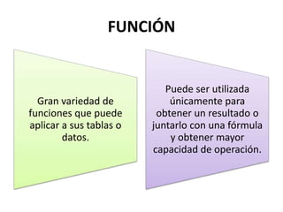 FUNCIÓN

Gran variedad de
funciones que puede
aplicar a sus tablas o
datos.

Puede ser utilizada
únicamente para
obtener un resultado o
juntarlo con una fórmula
y obtener mayor
capacidad de operación.

 