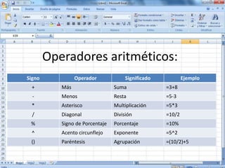 Operadores aritméticos:
Signo Operador Significado Ejemplo
+ Más Suma =3+8
- Menos Resta =5-3
* Asterisco Multiplicación =5*3
/ Diagonal División =10/2
% Signo de Porcentaje Porcentaje =10%
^ Acento circunflejo Exponente =5^2
() Paréntesis Agrupación =(10/2)+5
 