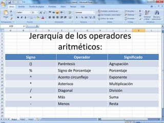 Jerarquía de los operadores
aritméticos:
Signo Operador Significado
() Paréntesis Agrupación
% Signo de Porcentaje Porcentaje
^ Acento circunflejo Exponente
* Asterisco Multiplicación
/ Diagonal División
+ Más Suma
- Menos Resta
 
