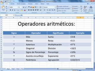 Jerarquía de los operadores
aritméticos:
• Cuando se crean fórmulas aplicando varios
operadores, Microsoft Office Excel si...
