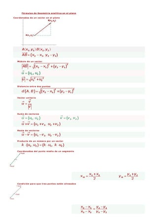 Fórmulas de Geometría analítica en el plano
Coordenadas de un vector en el plano
Módulo de un vector
Distancia entre dos puntos
Vector unitario
Suma de vectores
Resta de vectores
Producto de un número por un vector
Coordenadas del punto medio de un segmento
Condición para que tres puntos estén alineados
 