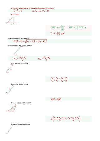 Expresión analítica de la ortogonalidad de dos vectores
Proyección
Distancia entre dos puntos
Coordenadas del punto medio
Tres puntos alineados
Simétrico de un punto
Coordenadas del baricentro
División de un segmento
 