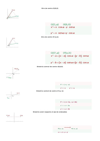 Giro de centro O(0,0)
Giro de centro O'(a,b)
Simetría central de centro O(0,0)
P' = (-x, -y)
x' = -x y' = -y
Simetría central de centro O'(a, b)
P' = (-x+ 2a, -y+ 2b)
x' = -x + 2a
y' = -y + 2b
Simetría axial respecto al eje de ordenadas
P(x, y) P(-x, y)
x = -x' y = y'
 