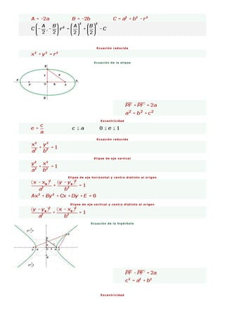 Ecuación reducida
Ecuación de la elipse
Excentricidad
Ecuación reducida
Elipse de eje vertical
Elipse de eje horizontal y centro distinto al origen
Elipse de eje vertical y centro distinto al origen
Ecuación de la hipérbola
Excentricidad
 