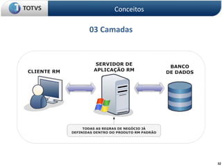32
03 Camadas
Conceitos
 