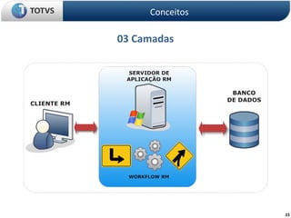 33
03 Camadas
Conceitos
 