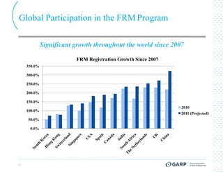 Global Participation in the FRM Program

              Significant growth throughout the world since 2007

                          FRM Registration Growth Since 2007
     350.0%

     300.0%

     250.0%

     200.0%

     150.0%
                                                               2010
     100.0%
                                                               2011 (Projected)
     50.0%

      0.0%




11
 