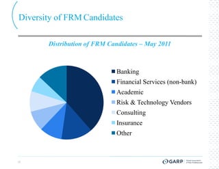 Diversity of FRM Candidates

       Distribution of FRM Candidates – May 2011



                             Banking
                             Financial Services (non-bank)
                             Academic
                             Risk & Technology Vendors
                             Consulting
                             Insurance
                             Other



12
 