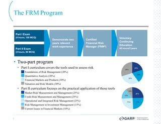 The FRM Program


    Part I Exam
    (4 hours, 100 MCQ)                                                          Voluntary
                                     Demonstrate two           Certified
                                                                                Continuing
                                     years relevant            Financial Risk
                                                                                Education
                                     work experience           Manager (FRM®)
    Part II Exam                                                                40 hours/2 years
    (4 hours, 80 MCQ)



• Two-part program
     • Part I curriculum covers the tools used to assess risk
        •   Foundations of Risk Management (20%)
        •   Quantitative Analysis (20%)
        •   Financial Markets and Products (30%)
        •   Valuation and Risk Models (30%)
     • Part II curriculum focuses on the practical application of those tools
        •   Market Risk Measurement and Management (25%)
        •   Credit Risk Measurement and Management (25%)
        •   Operational and Integrated Risk Management (25%)
        •   Risk Management in Investment Management (15%)
        •   Current Issues in Financial Markets (10%)


7
 