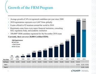 Growth of the FRM Program

           • Average growth of 34% in registered candidates per year since 2000
           • 2010 registrations represent over 4,447 firms globally
           • Exams offered in 92 locations around the world in 2010
           • Registrants come from every major financial institution, consulting
             firm, regulatory body, and academic institution
           • 100,000th FRM candidate registered for the November 2010 exam
           Currently, there are over 20,000 Certified FRMs
                FRM Registrations




Pass Rate
Full Exam      37.0%   42.9%   54.0%   53.3%   62.7%   58.9%   53.8%   52.5%   44.0%   44.8%   44.4%   42.4%   44.1%
 Part I                                                                                                        55.2%   52.5% 39.3%
 Part II                                                                                                               54.0% 54.9%

           9
 