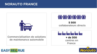 NORAUTO FRANCE
Commercialisation de solutions
de maintenance automobile
5 500
collaborateurs directs
+ de 300
centres en
France
 