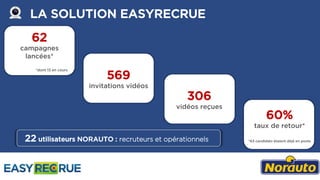 LA SOLUTION EASYRECRUE
569
invitations vidéos
306
vidéos reçues
60%
taux de retour*
*63 candidats étaient déjà en poste
62
campagnes
lancées*
*dont 13 en cours
22 utilisateurs NORAUTO : recruteurs et opérationnels
 